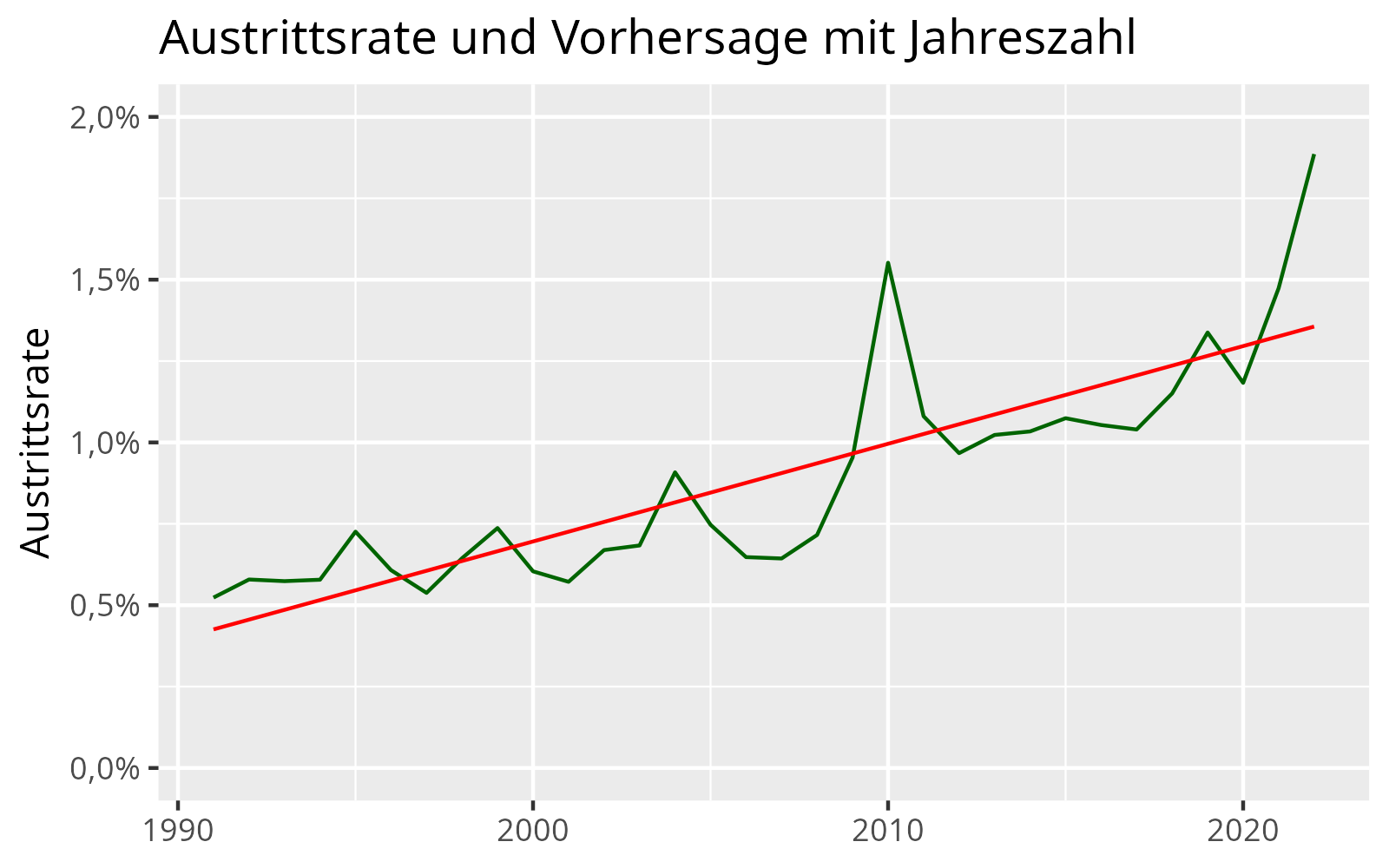 Diagramm: Vorhersage der jährlichen Austrittsrate nur mit der
Jahreszahl