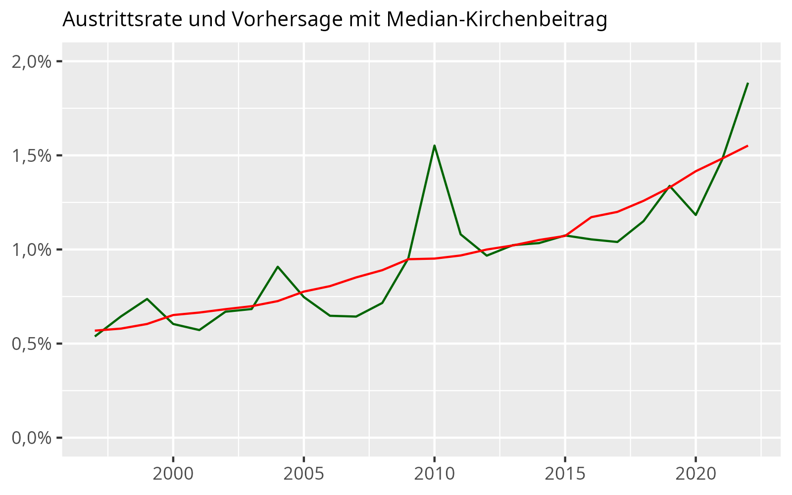 Diagramm: Vorhersage der jährlichen Austrittsrate mit dem
Median-Kirchenbeitrag