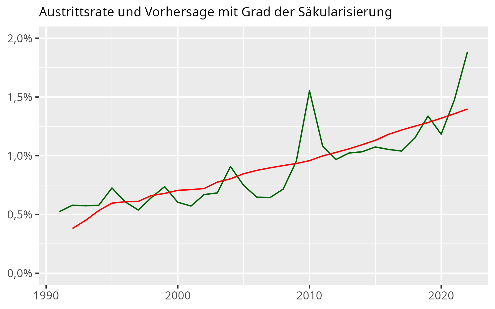 Diagramm: Vorhersage der Austritte mit dem Grad der Säkularisierung
(angenähert durch den nicht-katholischen
Bevölkerungsanteil)