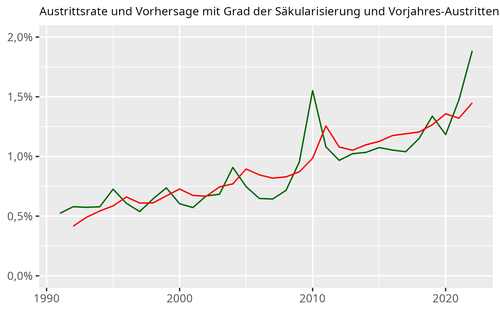 Diagramm: Vorhersage der Austrittsrate mit dem Grad der Säkularisierung
und die Austritte des Jahres davor)