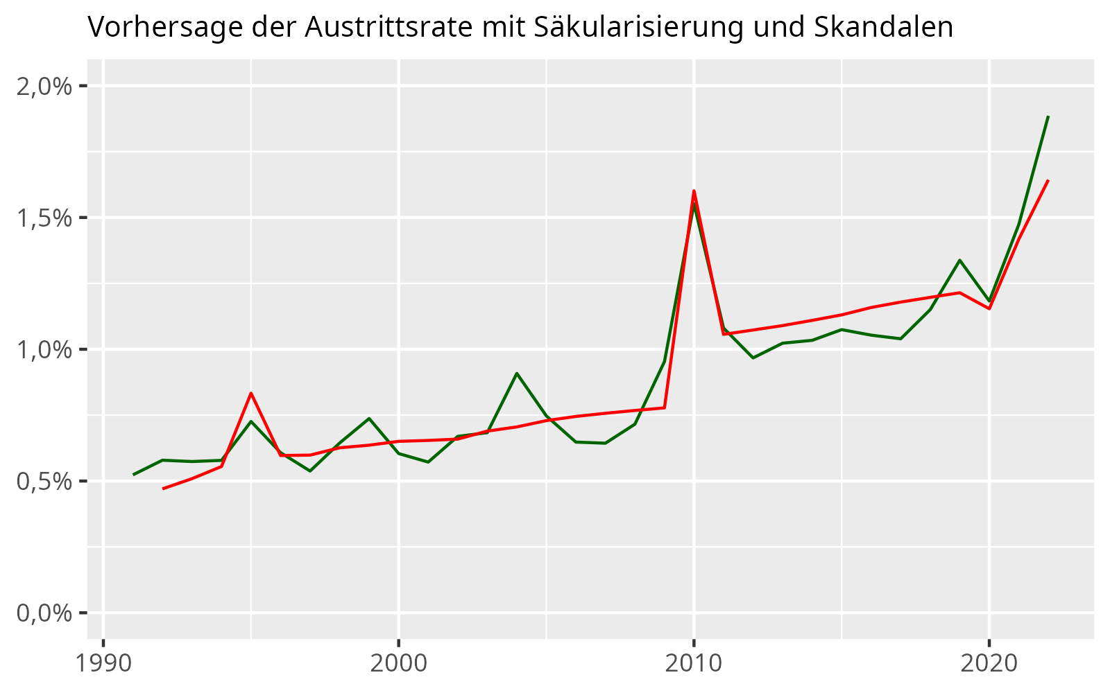 Diagramm: Vorhersage der Austrittsrate mit dem Grad der Säkularisierung und
den Skandal-Indikatoren