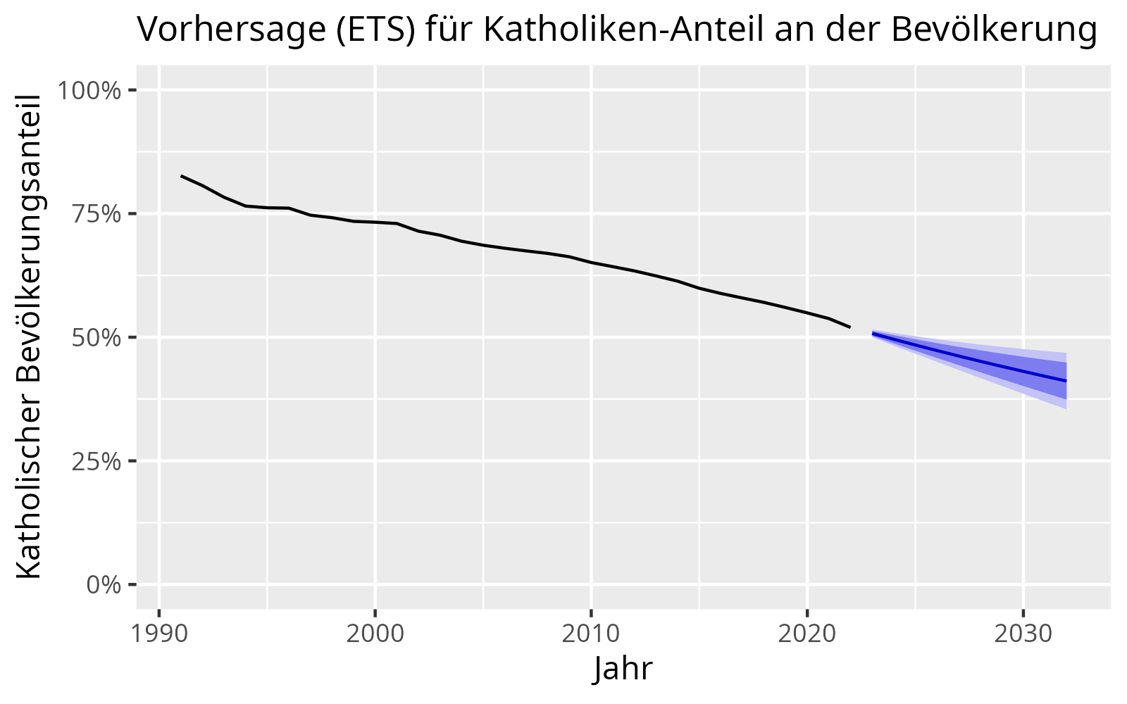 Diagramm: Prognose des römisch-katholischen
Bevölkerungsanteils