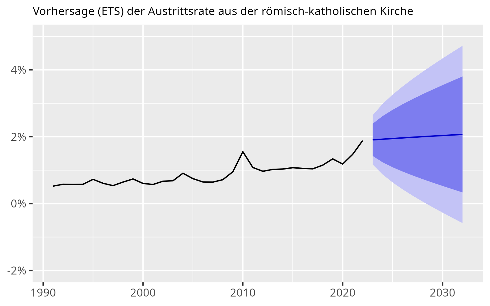 Diagramm: Prognose der Austritte aus der römisch-katholischen
Kirche